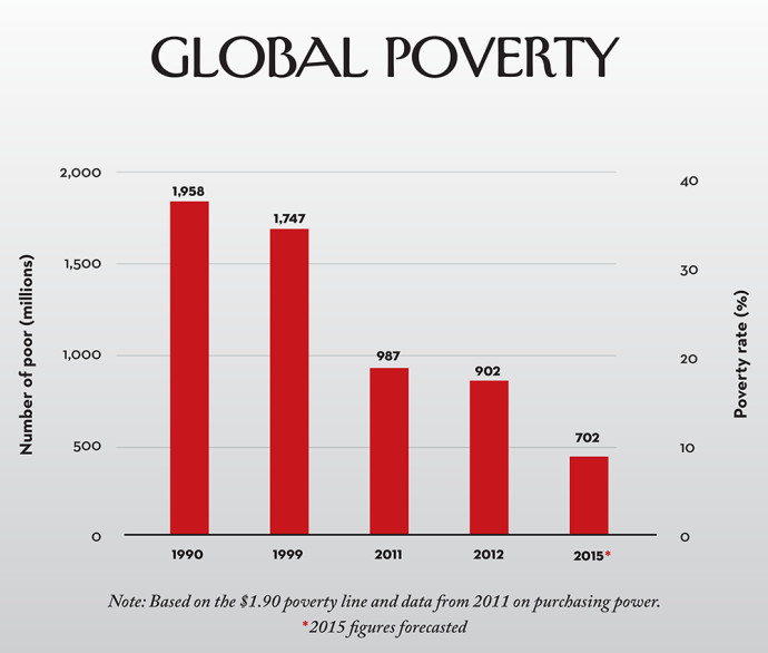 global poverty